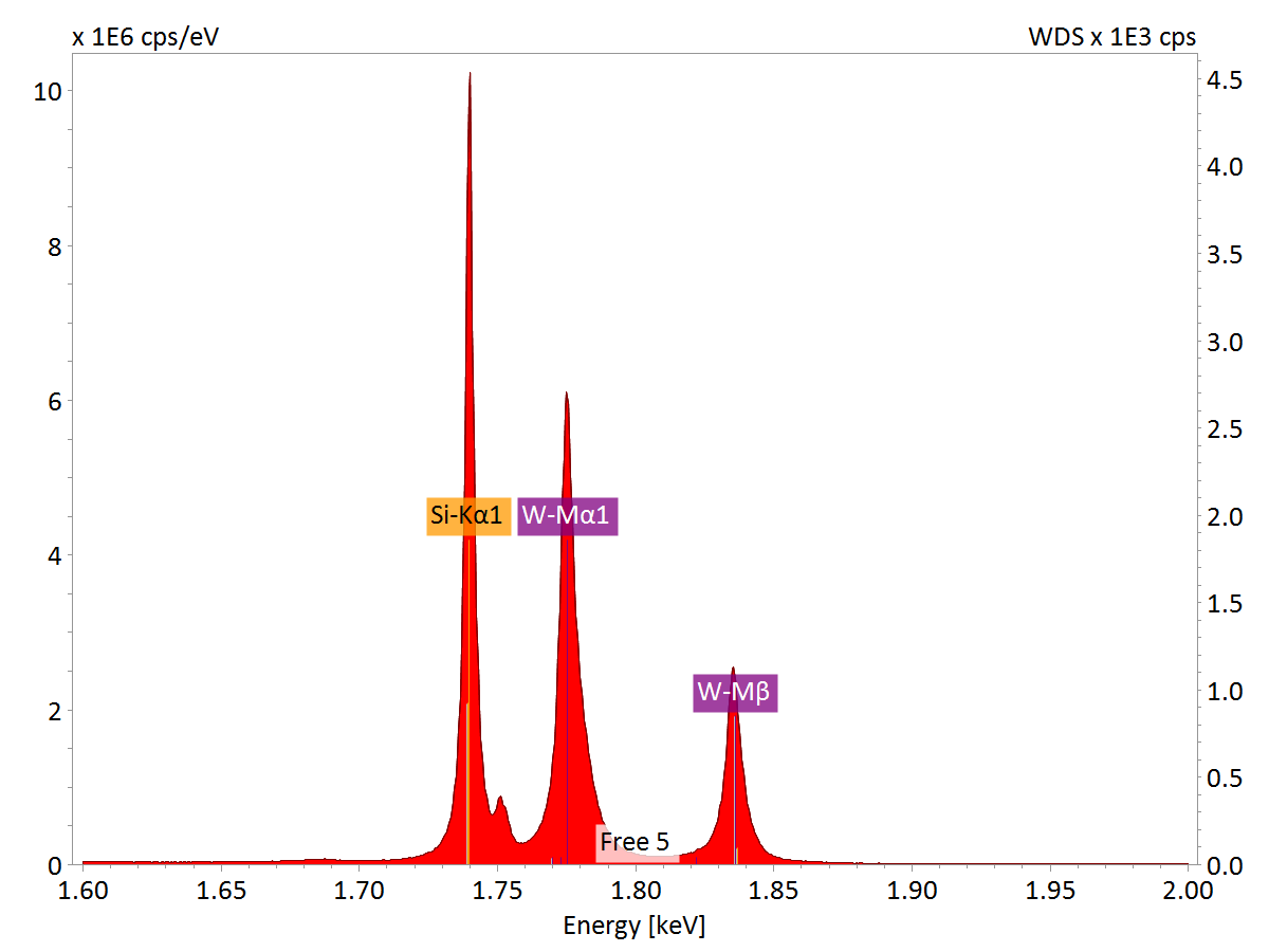 在1.6 ~ 2.0 keV能量范围内，钨硅化物的x射线谱图显示了WDS的高光谱分辨率