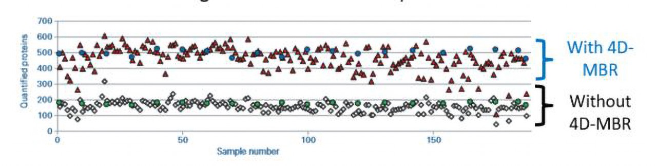 4D-MBR应用于192名患者和20个QC血浆样品消化的高投影等离子体蛋白质组学结果，使用Evosep One LC系统分离，用11.5分钟的梯度分离。（点击放大）