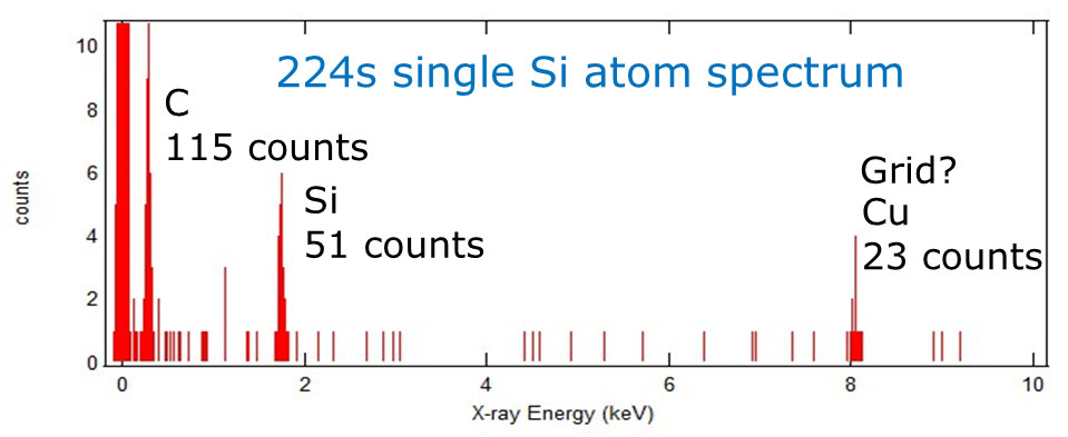 石墨烯(C)中硅原子(Si)的谱图，铜信号的谱图。