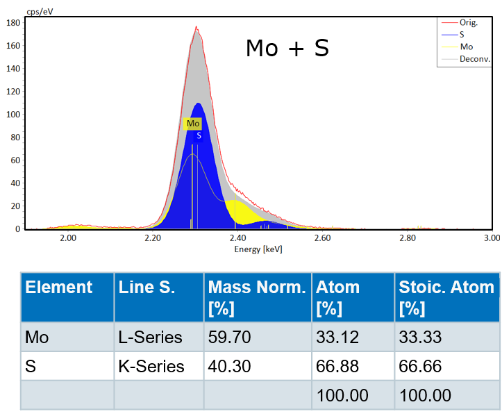 Abb. 2: MoS2的Dekonvolution, Peak Fitting and quantifiierung