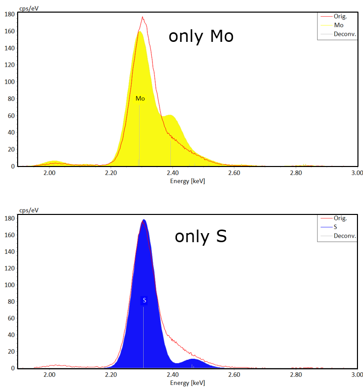 Abb. 3: Entfaltungsergebnisse zeigen, dass nur and S zusammen dem gemessenen Spektrum entspeak。
