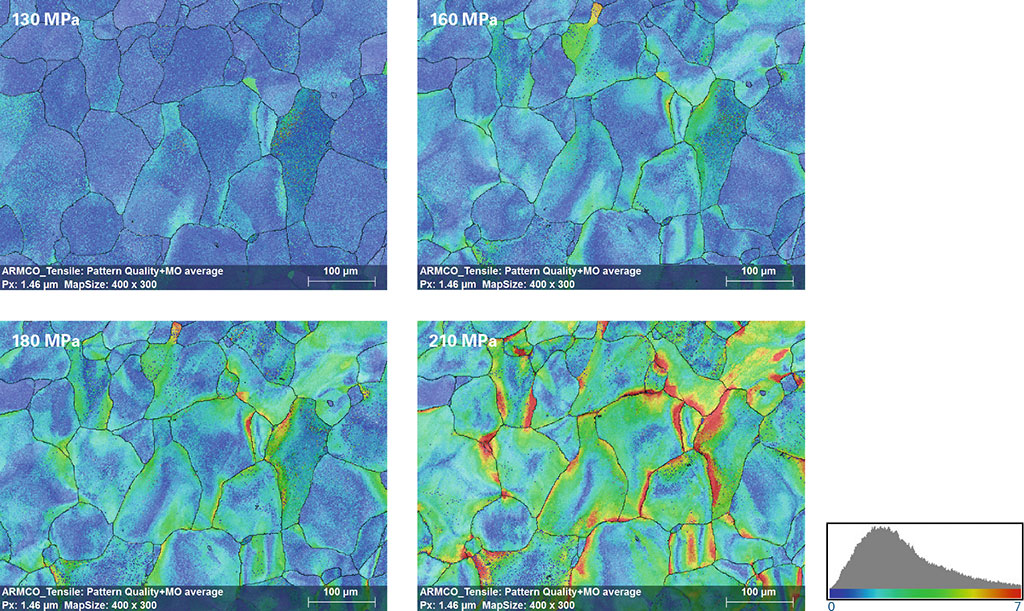 Grain Average Misorientation Maps (GAM)，“Akkumulation der Verformung”innerhalb der ARMCO-Stahlkörner in verschiedenen Stadien des in -situ- zugversuchs zeigen;Farben zeigen Orientierungsänderungen von 0 bis 7 Grad。