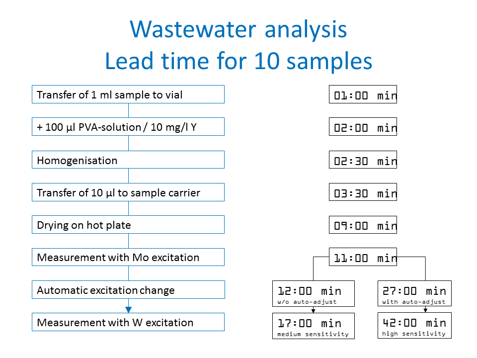 废水分析的提前时间