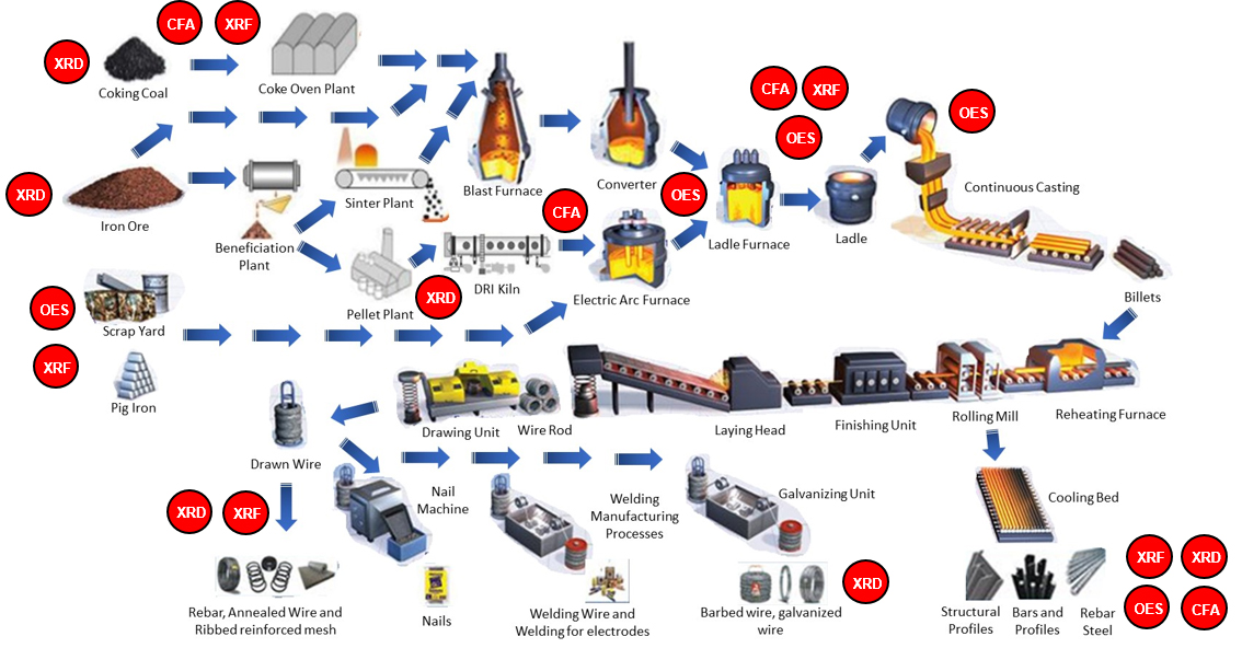 一体化钢铁厂工艺流程示意图。