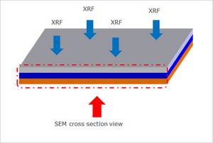 Micro-XRF/SEM层厚测量原理