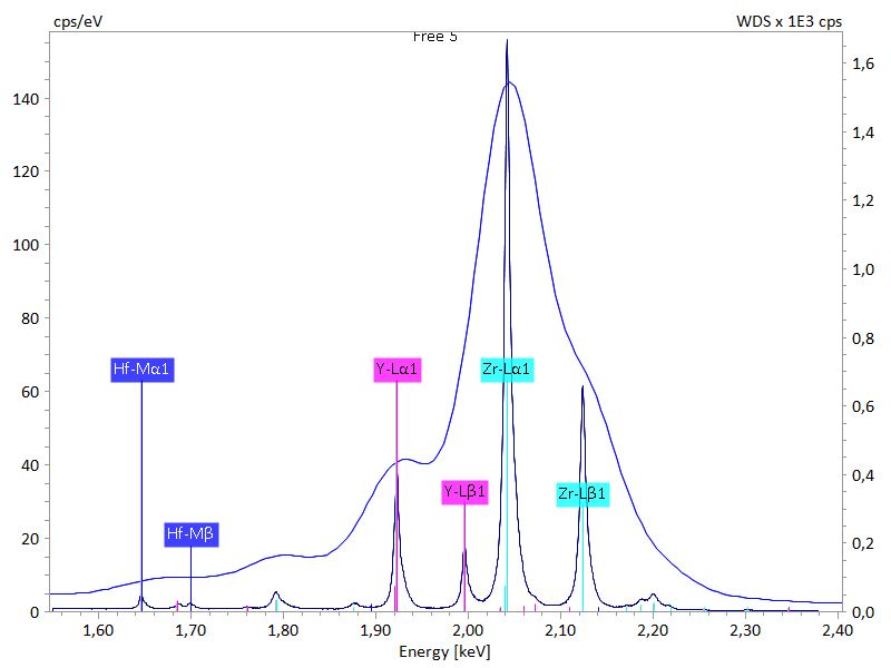 图2:能量范围为1.5 - 2.4 keV的立方氧化锆x射线谱图，显示出与EDS相比，WDS的光谱分辨率较高