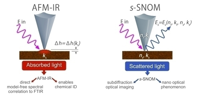 nanoIR - AFM-IR和s-SNOM的比较