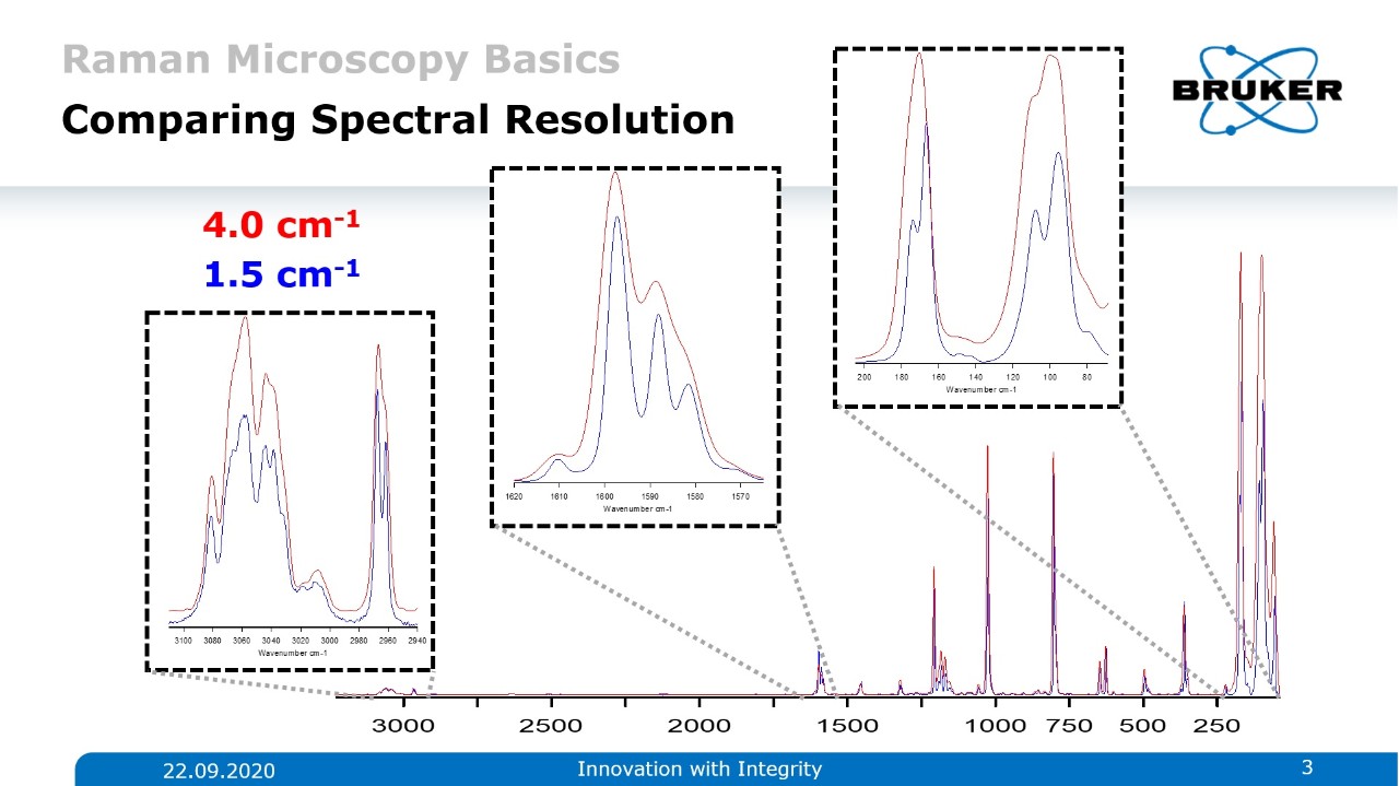 不同光谱分辨率应用于三萜烯拉曼光谱测量的比较。