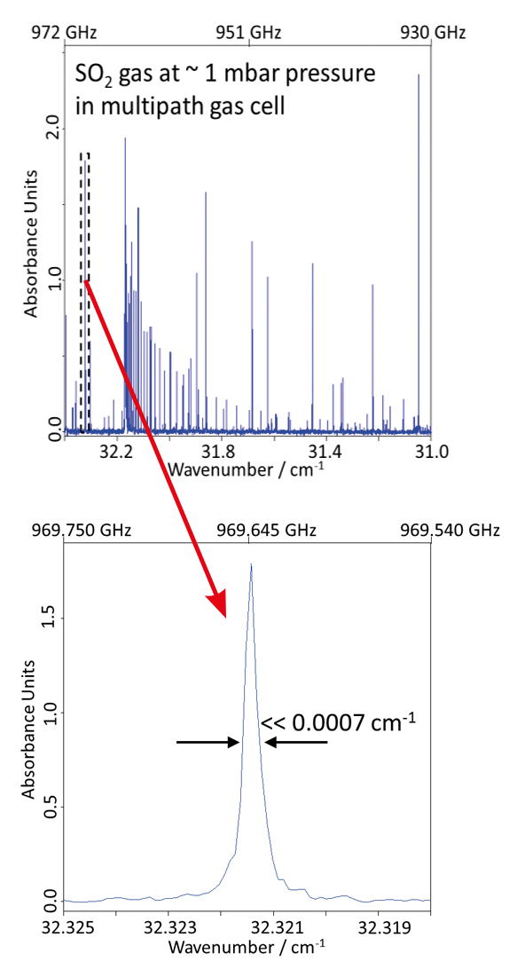 对于低压Vertera处的气体光谱，可以揭示具有唯一可实现的光谱分辨率<0.0007 cm-1（<20 MHz）的纯旋转过渡。