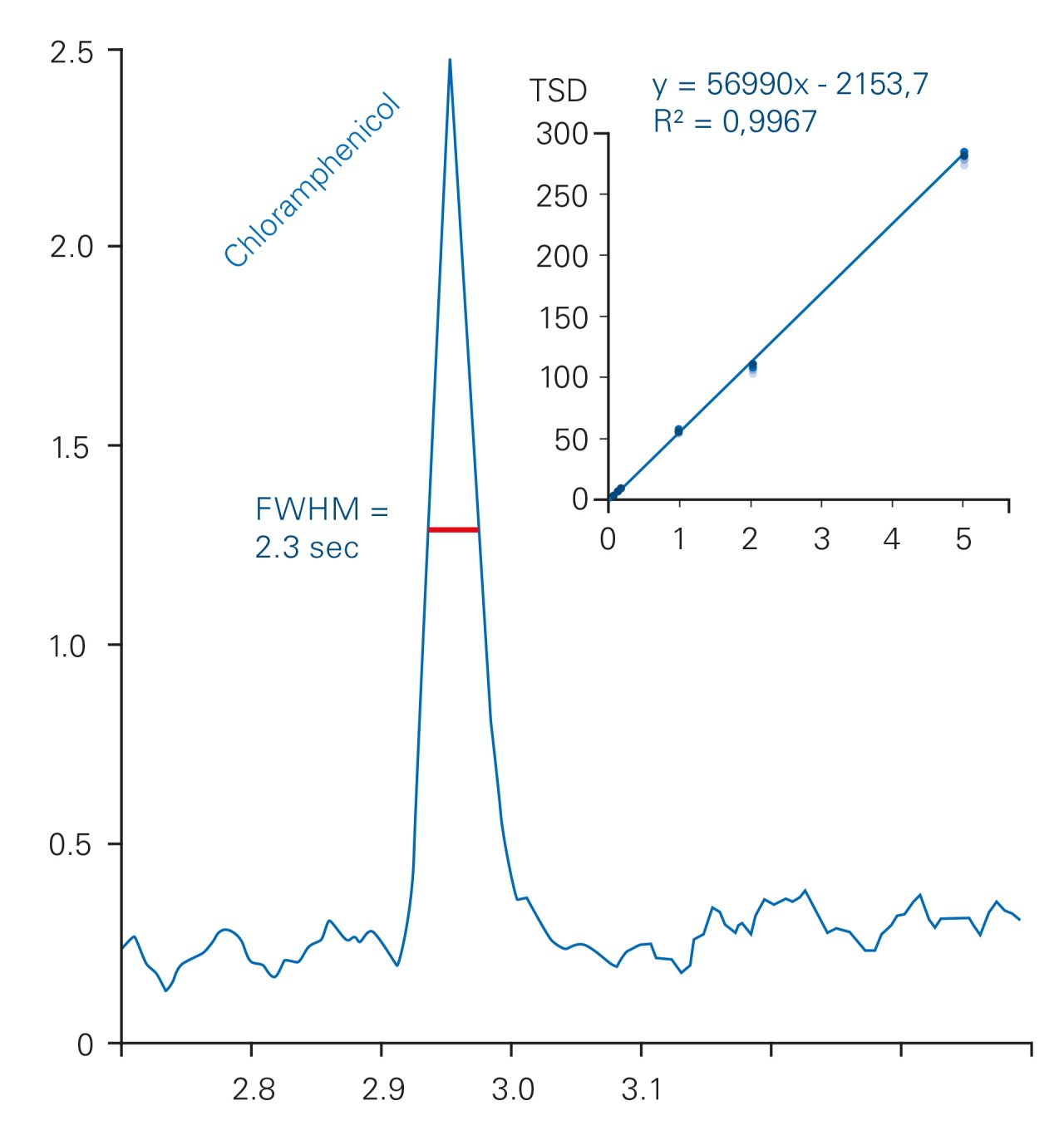 显示的是卵基质中氯霉素的最大色谱峰宽度（2.1  -  2.4秒范围）。