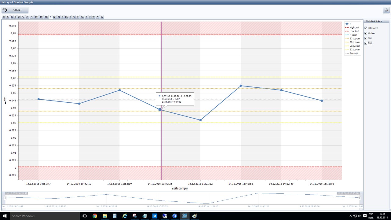 Gráfico de historial de la muestra de control