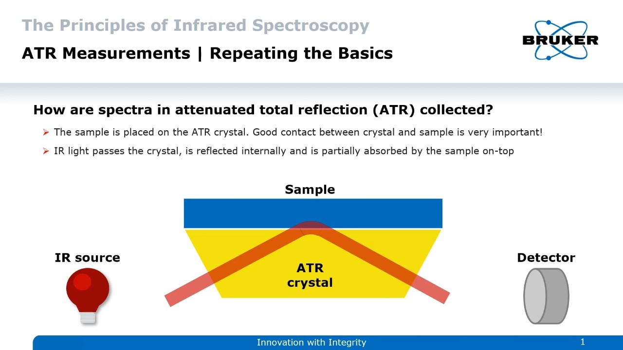 Principio de cómo la luz IR pasa a través de un cristal ATR
