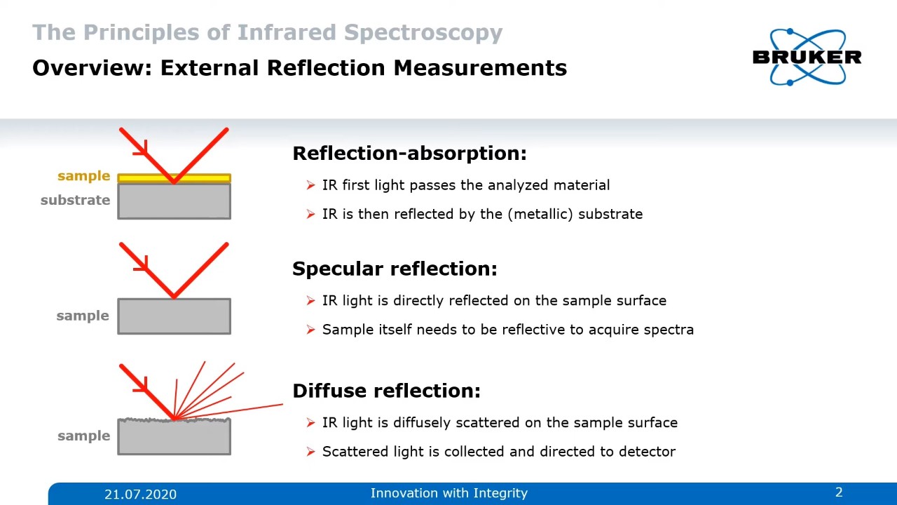 Diferentes tipos de espectroscopia IR de reflexión en ejemplos típicos. Tranflexection, Reflexión Especular y Reflexión Difusa.