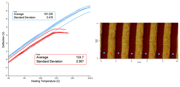 纳米 - análisisTérmicoa nanoescala de mezclas depolímeros