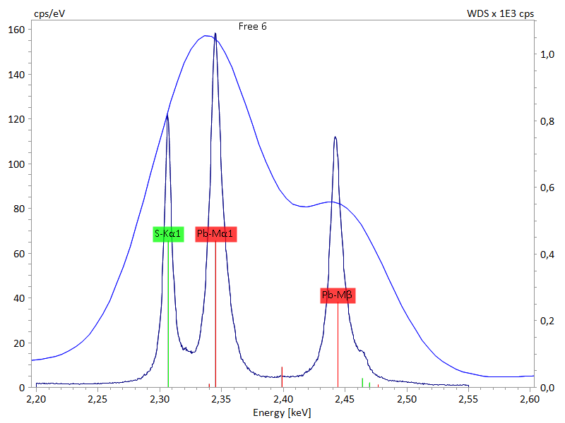 方铅矿在2.2 - 2.6 keV能量区域的x射线光谱剖面显示，与EDS相比，WDS的光谱分辨率较高