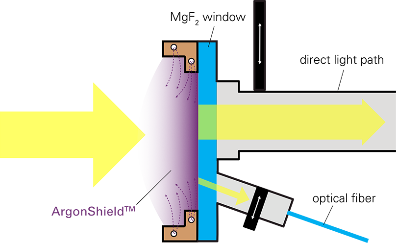 光结与三个优化的等离子体视图和阿尔贡屏蔽激活