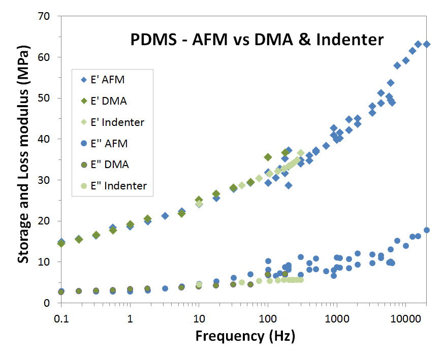 PDMS存储和损失模量