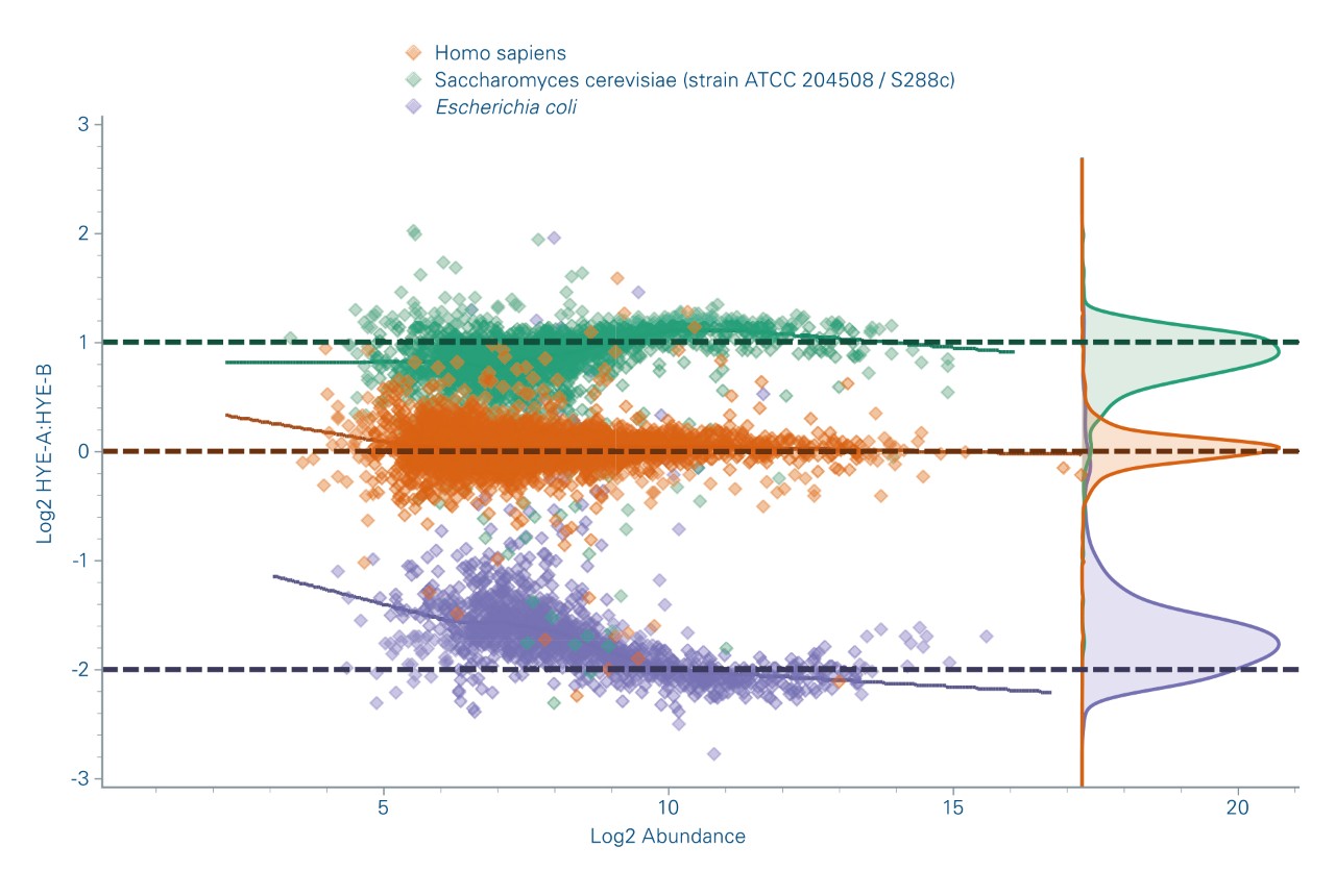 dia-PASEF quant outcome (Processing with Biognosys’s Spectronaut™) Protein level quantitation results for a label free experiment on a 3-proteome digest. More than 8500 proteins covering 5 orders of magnitude in concentration could be identified and quantified.