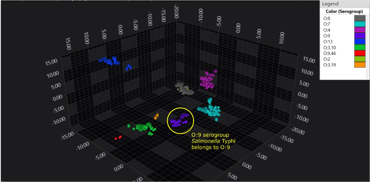 该图显示了沙门氏菌血清群的分类为3D散点图。