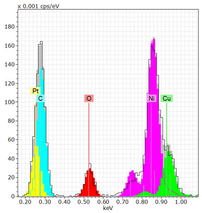 如果上の非绝对的(Pt) -NiSi2接合部から得られたスペクトルの低いX線エネルギーでのデコンボリューション結果。実験スペクトルは黒い輪郭として表示され,デコンボリューションされ定量された線は実色のピークとして表示されています。