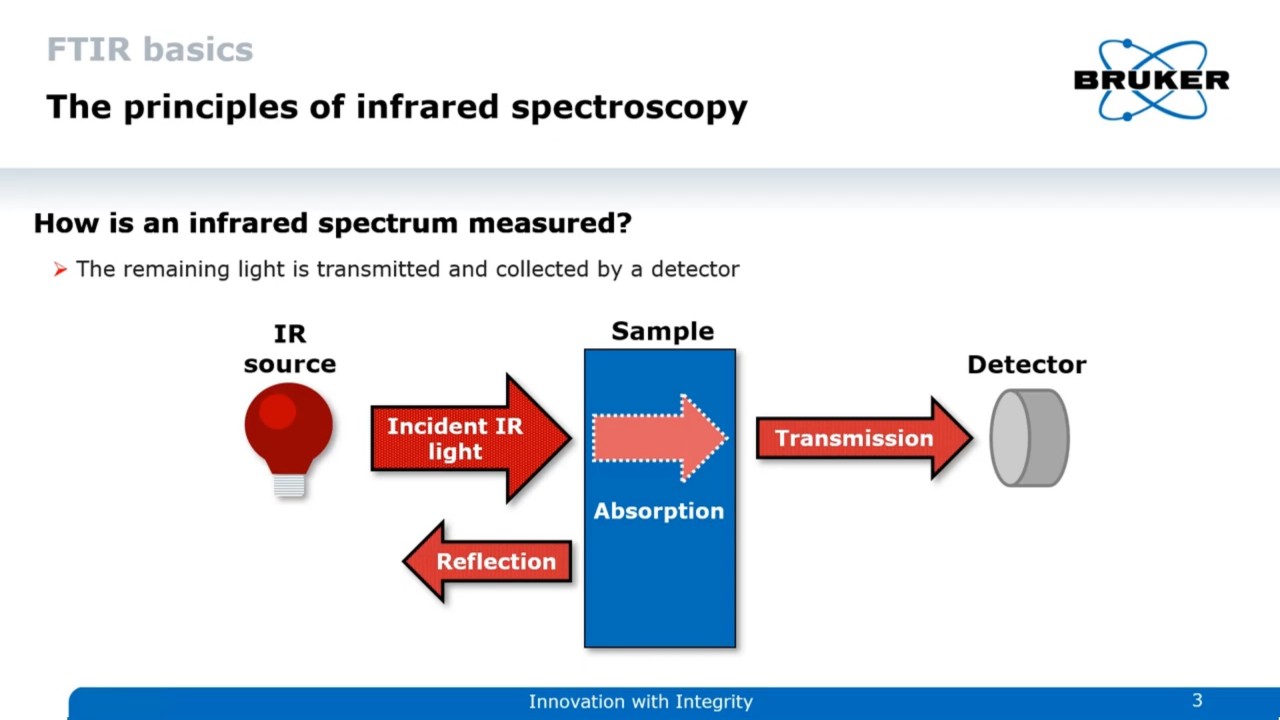 透過および反射法による赤外スペクトル測定の概念図