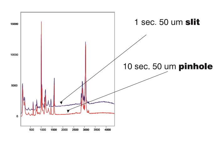 赤色スペクトル:50μmのピンホールを用いて10秒で取得。青色スペクトル:50μmのスリットを用いて1秒で取得。