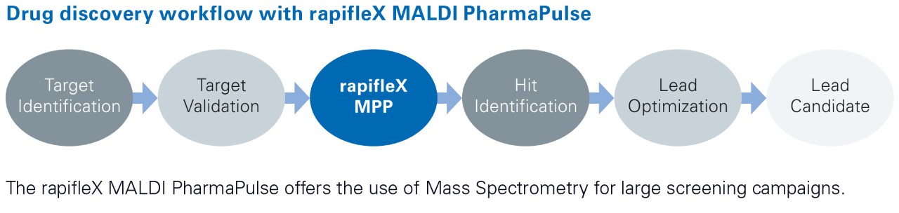 Rapiflex MaldiPharmapulse®によるワークフローフロー