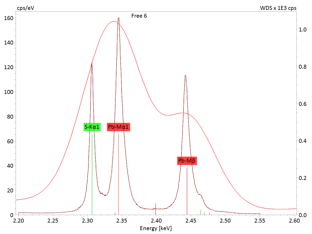 硫酸铅x射线光谱部分显示了与EDS相比，WDS的高光谱分辨率