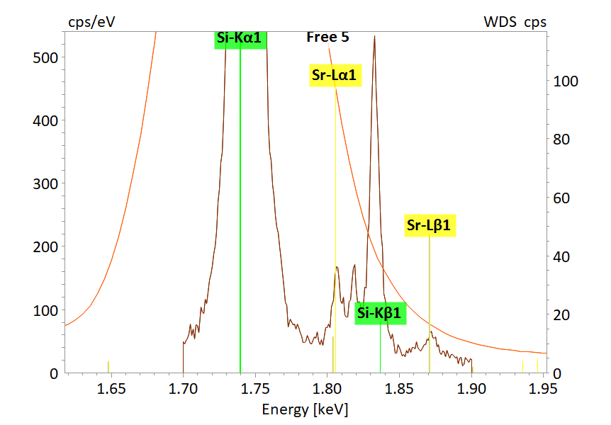 Si K和Sr L能量区域中Plagioclase的X射线光谱部分，显示了WDS的高频光谱分辨率