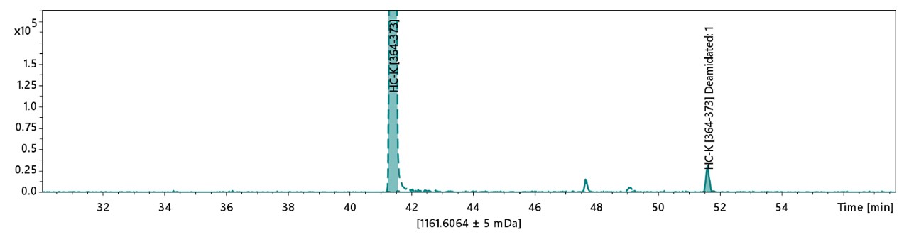 基于提取的离子色谱图（EICS）的PTM定量的MAM肽筛选（EICS）