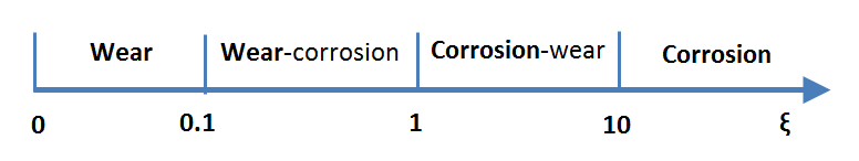 Tribocorrosion的机制