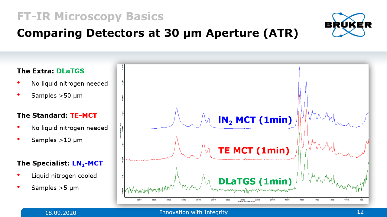 不同红外数据的比较分析。在30微米的光圈下，TE-MCT和LN-MCT几乎相同。