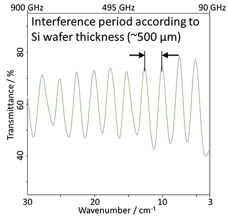 thz透射率，vertera-b的光谱低低低至低至至低低低低低。。观察的的干涉条纹是晶片内部内部的的的多